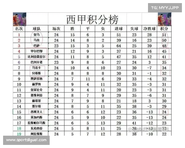 毕尔巴鄂竞技4-0大胜，西甲第17轮比赛结果汇总